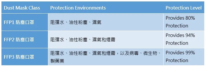 口罩防護等級對照表,比較 FFP1、FFP2、FFP3 的適用環境與過濾效率