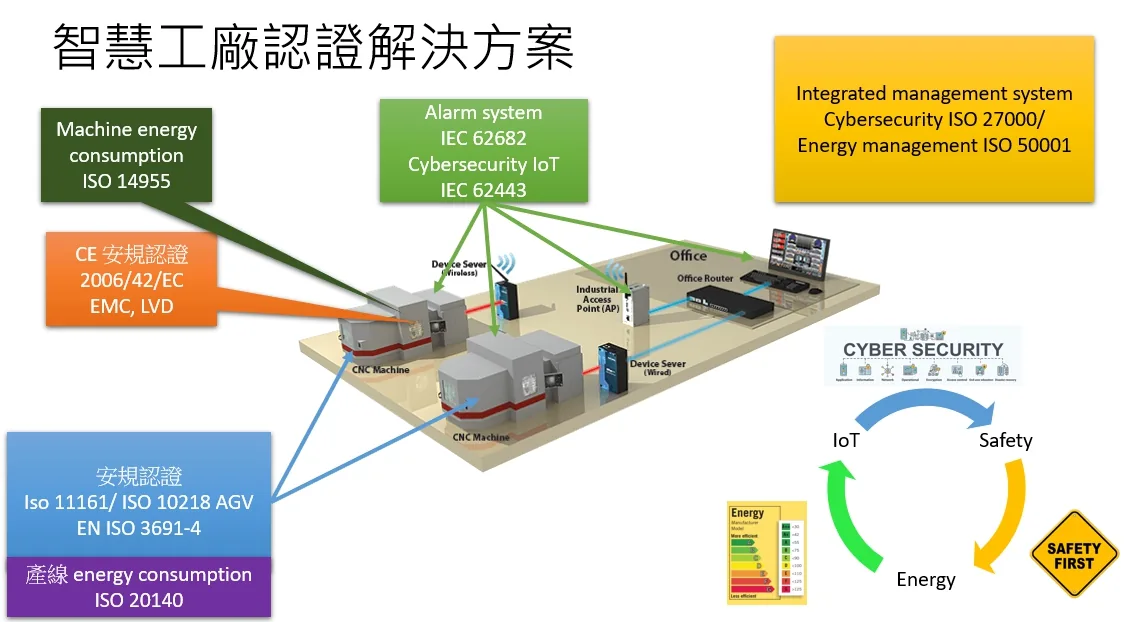 智慧工廠認證解決方案架構圖,整合 ISO 27001 資安、IEC 62443 工控資安、ISO 50001 能源與 ISO 45001 職安管理系統