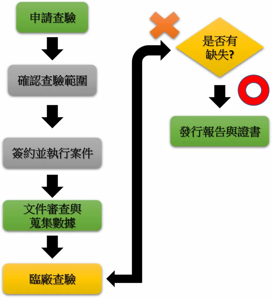 碳足跡查驗申請流程圖,從申請查驗、簽約執行、文件審查到臨廠查驗與發行報告