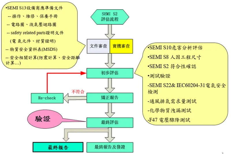 SEMI 標準評估流程圖,標示 S10 風險評估、S8 人因工程、S2 符合性驗證與 S22、F47 電氣測試的關係