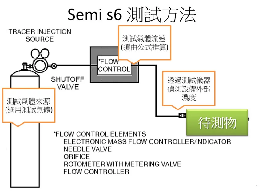 SEMI S6 追蹤氣體測試方法示意圖,標示追蹤氣體源、流量控制元件與偵測物位置