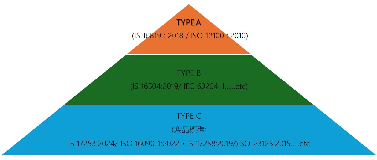BIS 產品分類金字塔,標示 Type A、Type B、Type C 對應的 IS 標準編號