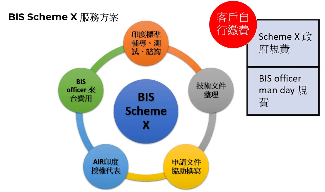 BIS Scheme X 服務方案架構圖,涵蓋文件準備、代理、申請、審查與官方費用項目