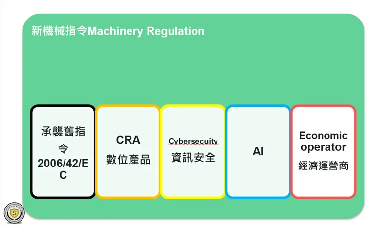 歐盟新機械法規架構圖,顯示承襲 2006/42/EC 並新增 CRA 數位產品、資訊安全、AI 與經濟營運者要求